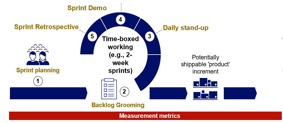 Product Engineering Build
